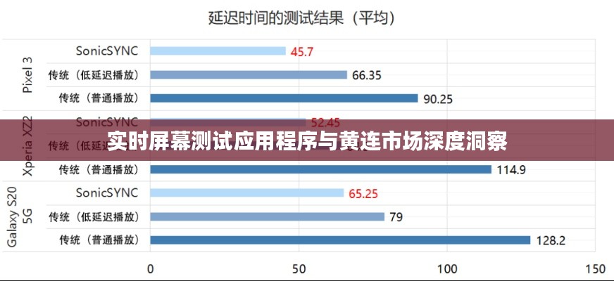 实时屏幕测试应用程序与黄连市场深度洞察
