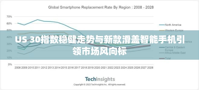 US 30指数稳健走势与新款滑盖智能手机引领市场风向标
