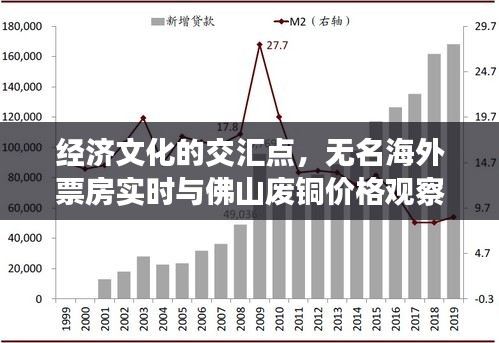 经济文化的交汇点,无名海外票房实时与佛山废铜价格观察