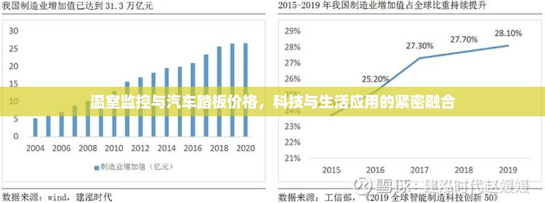 温室监控与汽车踏板价格,科技与生活应用的紧密融合