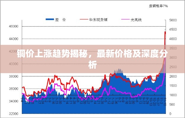 铜价上涨趋势揭秘，最新价格及深度分析