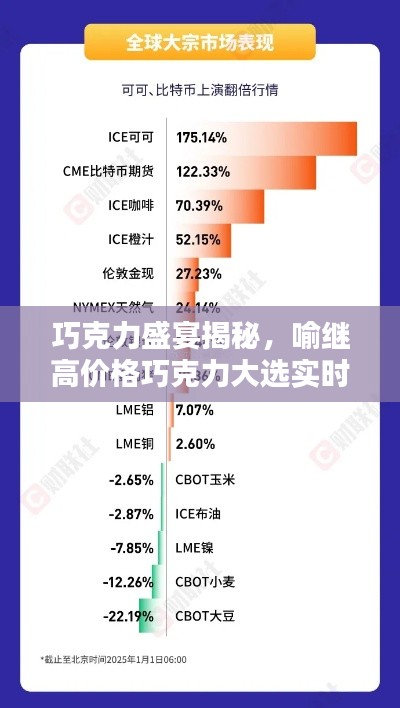 巧克力盛宴揭秘,喻继高价格巧克力大选实时动态探索!