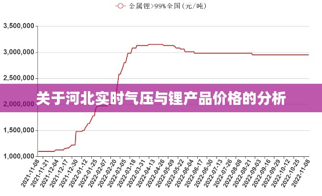 关于河北实时气压与锂产品价格的分析